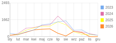 Wykres roczny blog rowerowy Stradovius.bikestats.pl